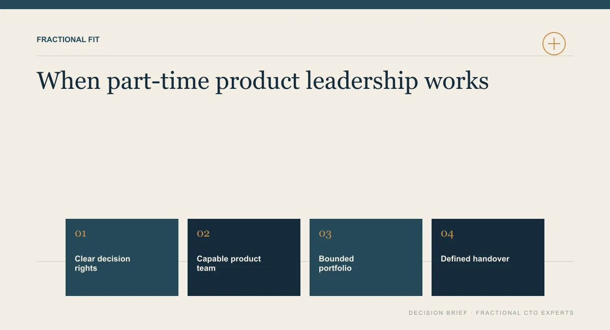 Diagram of four conditions where fractional product leadership works: clear decision rights, a capable product team, a bounded portfolio and a defined handover