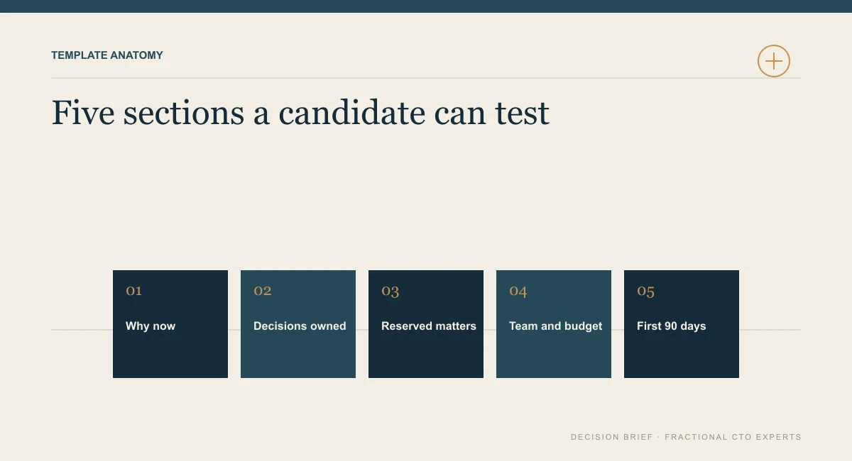 Diagram of five template sections a candidate can test: why now, decisions owned, reserved matters, team and budget, first 90 days