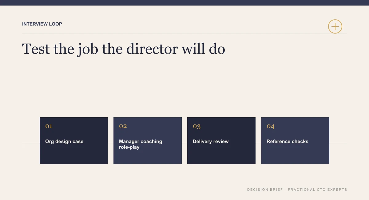 Interview loop diagram for a director of engineering: org design case, manager coaching role-play, delivery review and reference checks