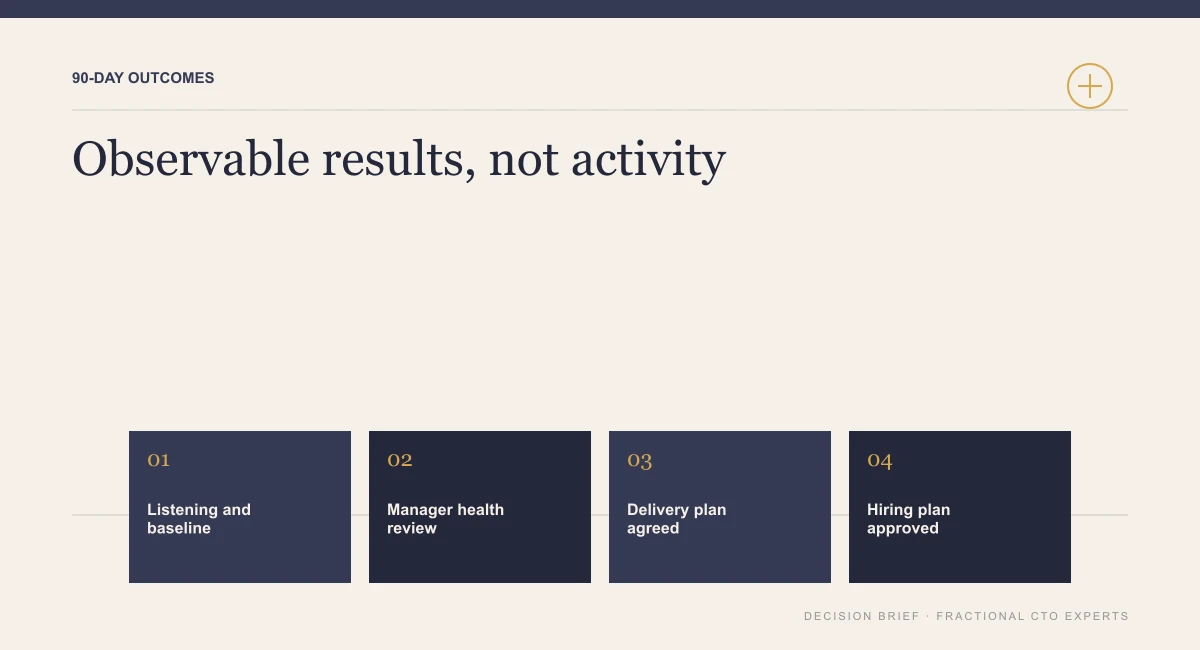 Diagram of director of engineering 90-day outcomes: listening and baseline, manager health review, agreed delivery plan and approved hiring plan