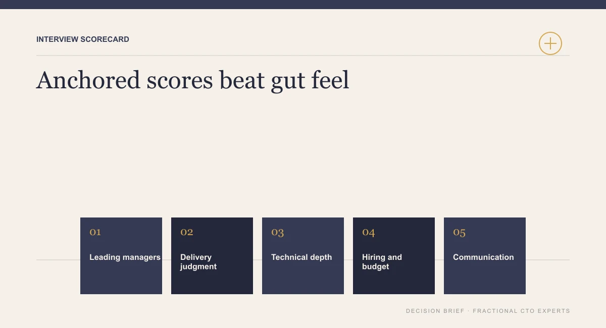 Interview scorecard criteria for a director of engineering: leading managers, delivery judgment, technical depth, hiring and budget, and communication