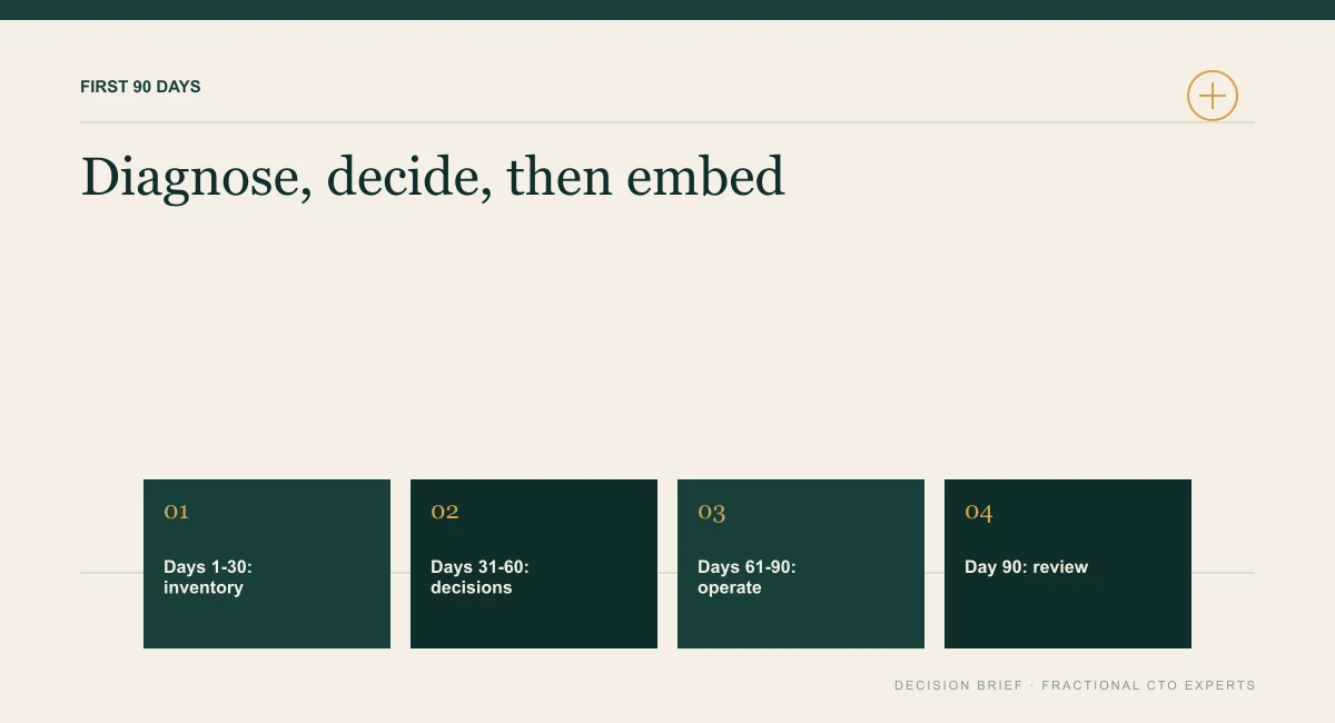 Timeline of a fractional CDO's first 90 days: inventory in days 1 to 30, decisions in days 31 to 60, operating rhythm in days 61 to 90 and a day-90 review