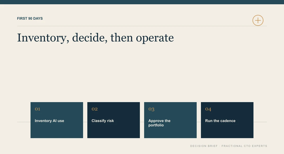 Diagram of a fractional chief AI officer's first 90 days: inventory AI use, classify risk, approve the portfolio and run the cadence