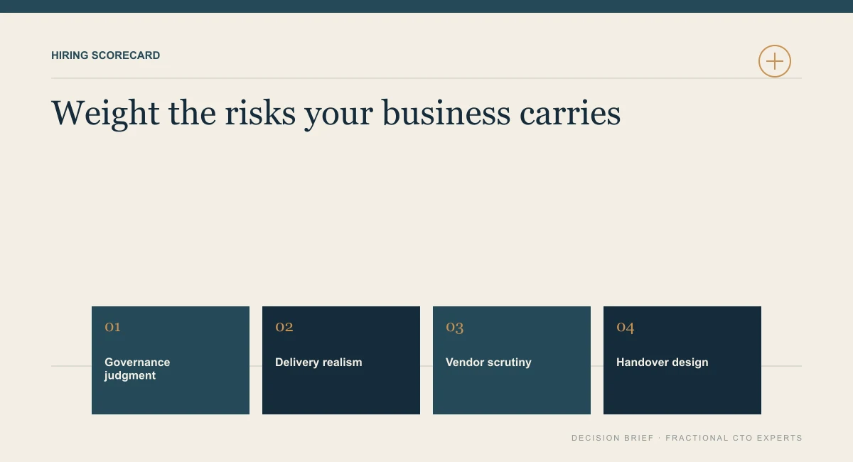 Diagram of four hiring scorecard criteria for a fractional chief AI officer: governance judgment, delivery realism, vendor scrutiny and handover design