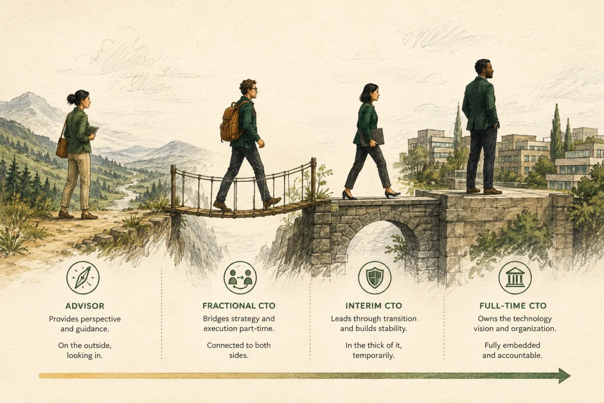 Leadership models compare advisor, fractional CTO, interim CTO, and full-time CTO.