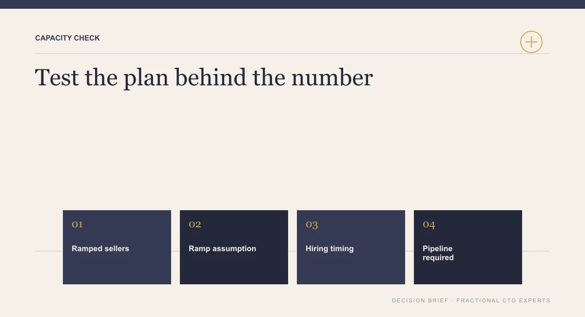 Diagram of a sales capacity check using ramped sellers, a ramp assumption, hiring timing and the pipeline required